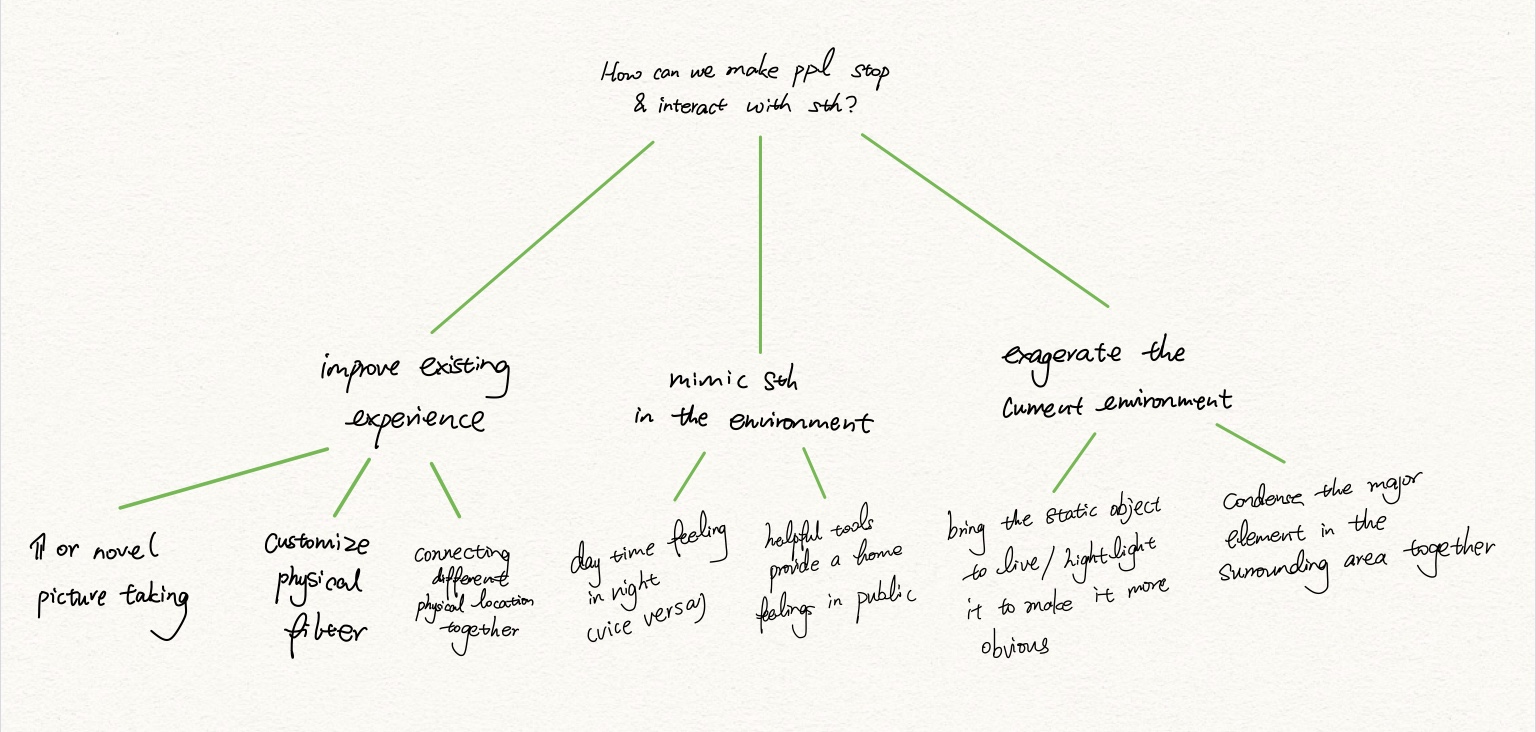 Brainsorming Tree Diagran